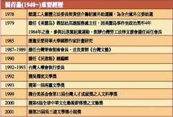 楊青矗(1940～)重要經歷