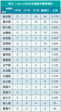 表三