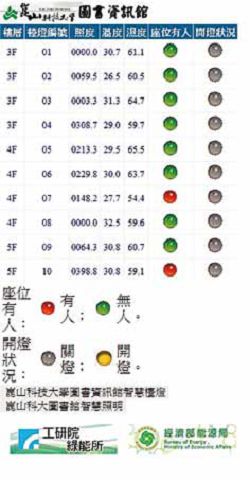 智慧感測檯燈所搜集的相關資訊，登錄圖書館網頁可即時查看。