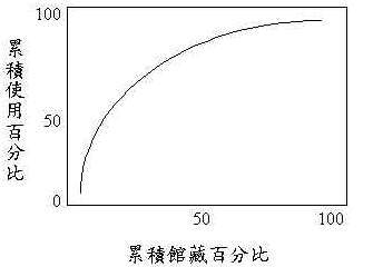 館藏使用情形