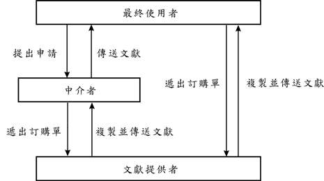 文獻服務的流程